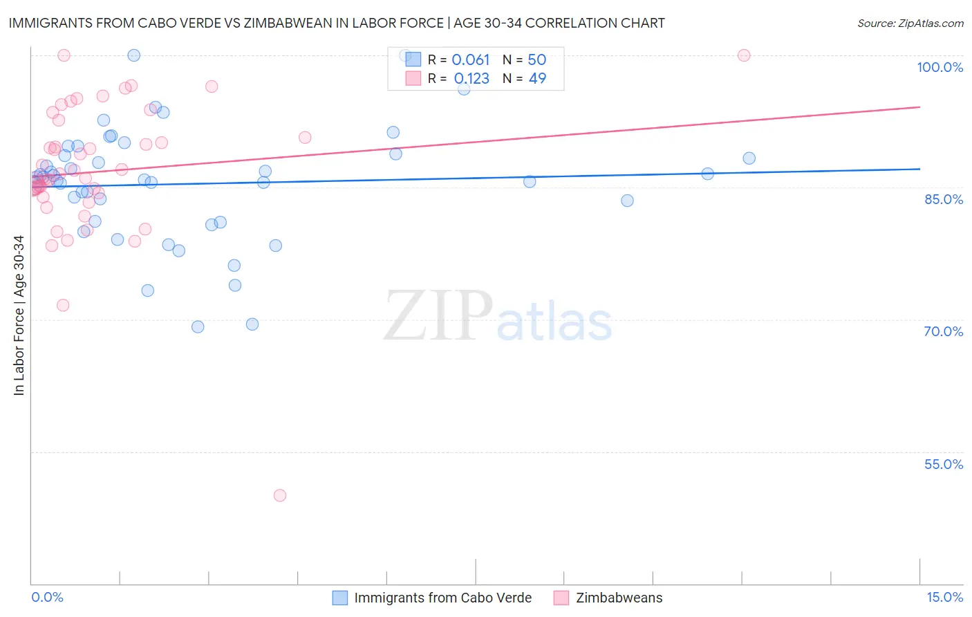 Immigrants from Cabo Verde vs Zimbabwean In Labor Force | Age 30-34