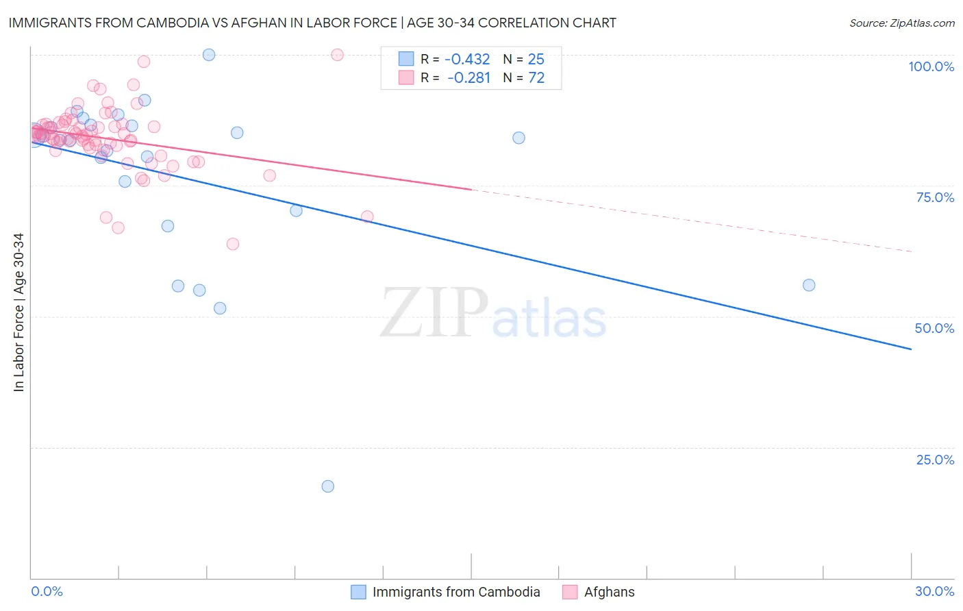 Immigrants from Cambodia vs Afghan In Labor Force | Age 30-34