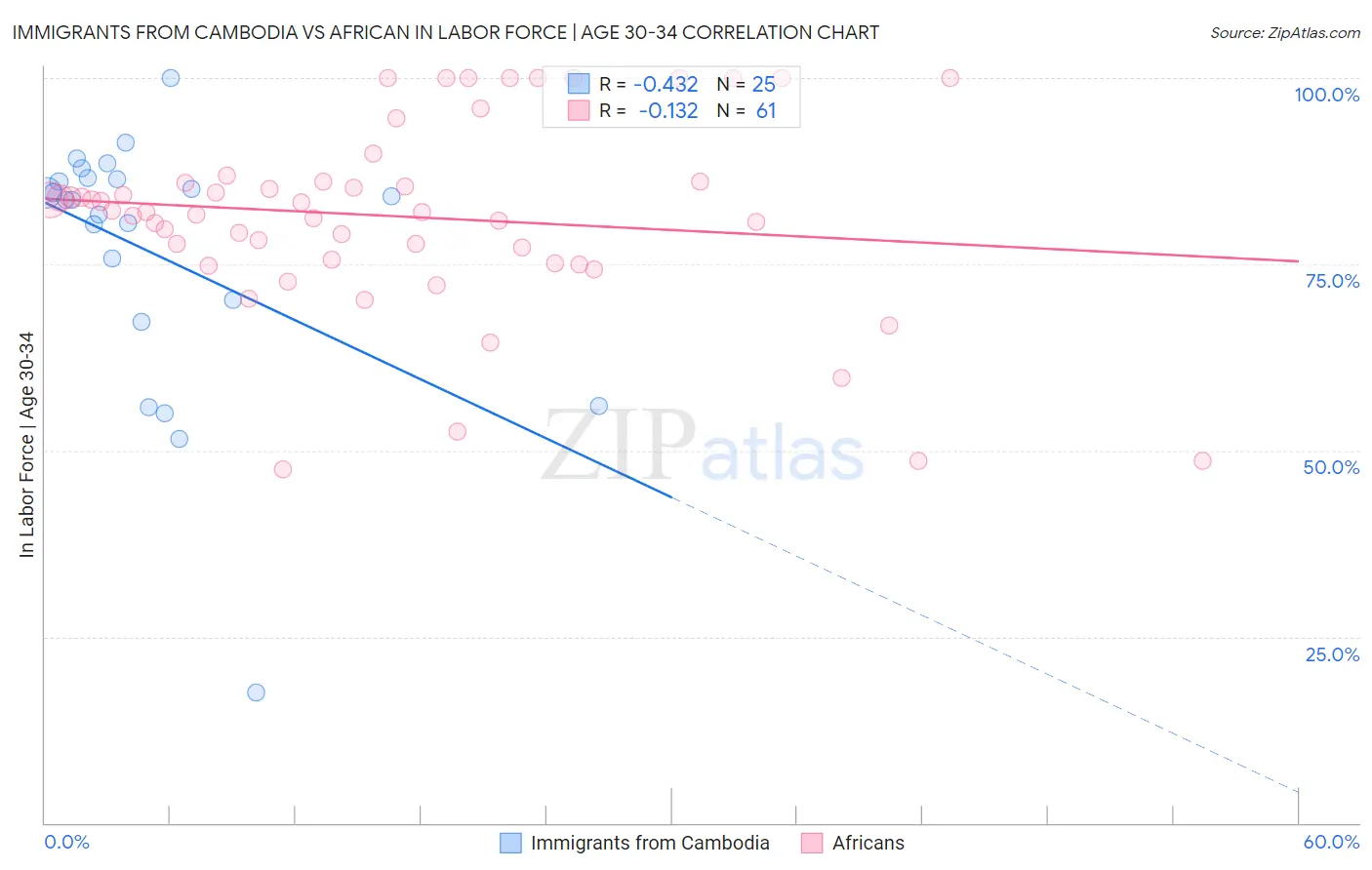 Immigrants from Cambodia vs African In Labor Force | Age 30-34
