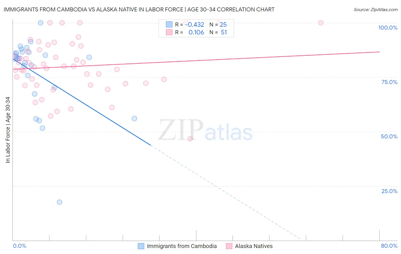 Immigrants from Cambodia vs Alaska Native In Labor Force | Age 30-34