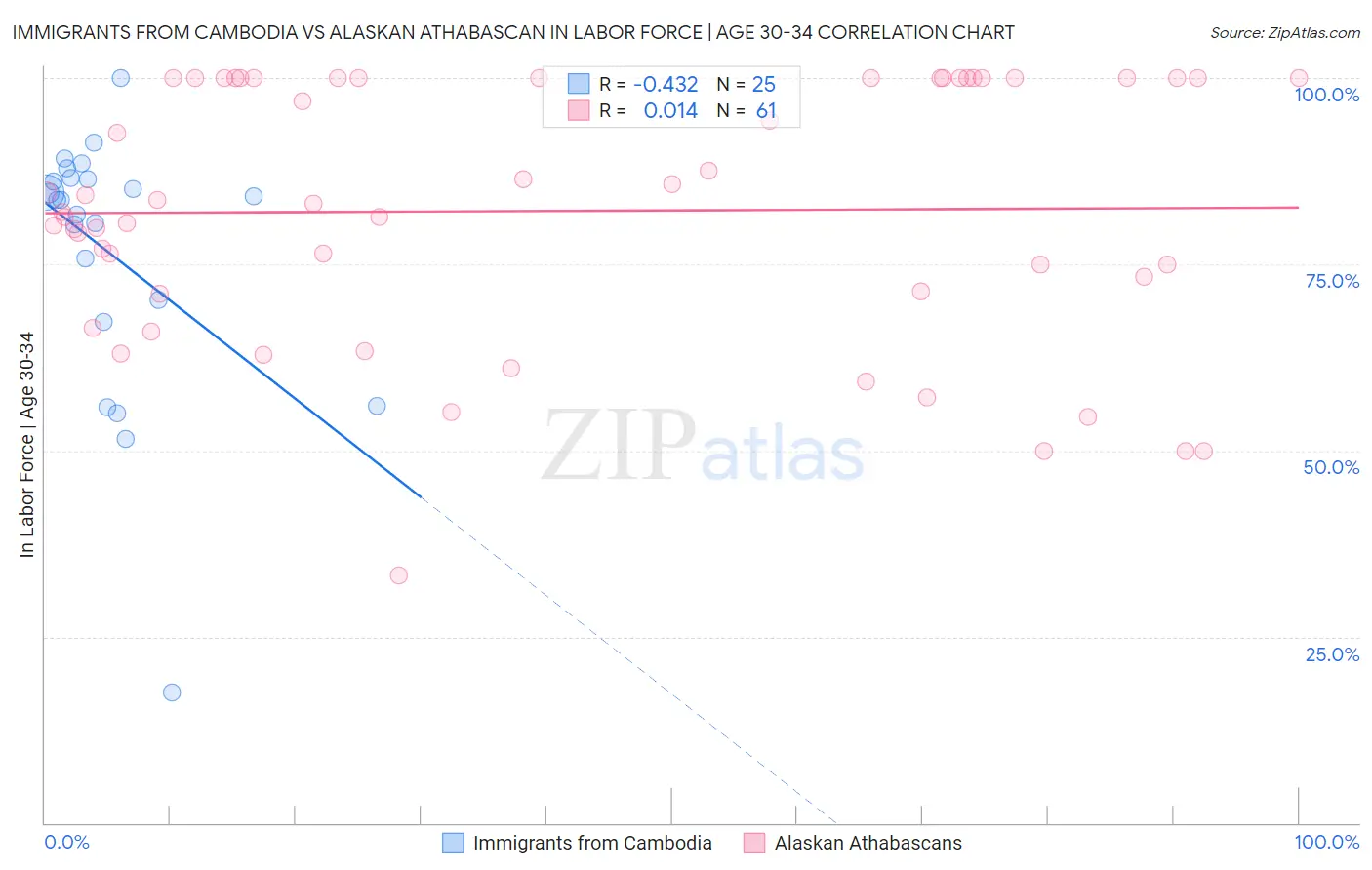 Immigrants from Cambodia vs Alaskan Athabascan In Labor Force | Age 30-34