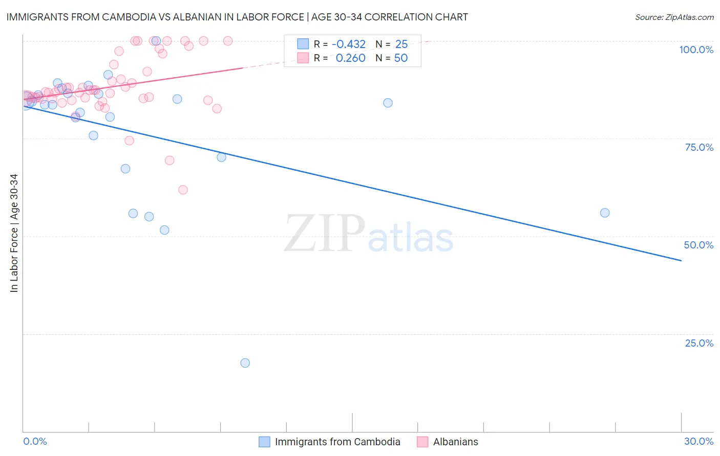 Immigrants from Cambodia vs Albanian In Labor Force | Age 30-34