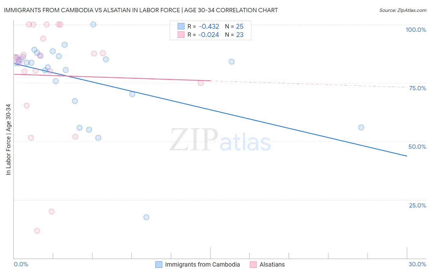 Immigrants from Cambodia vs Alsatian In Labor Force | Age 30-34