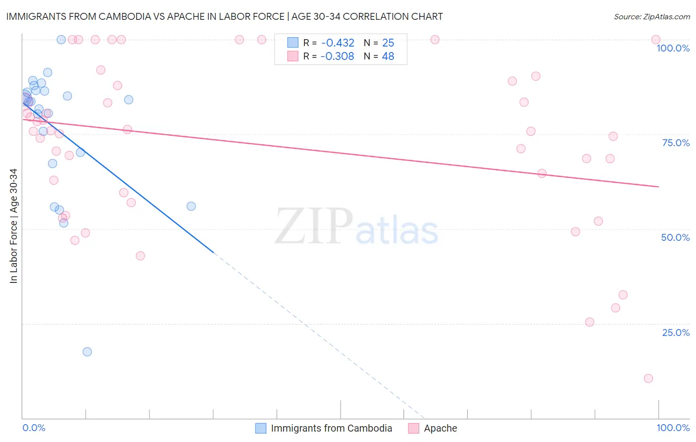 Immigrants from Cambodia vs Apache In Labor Force | Age 30-34