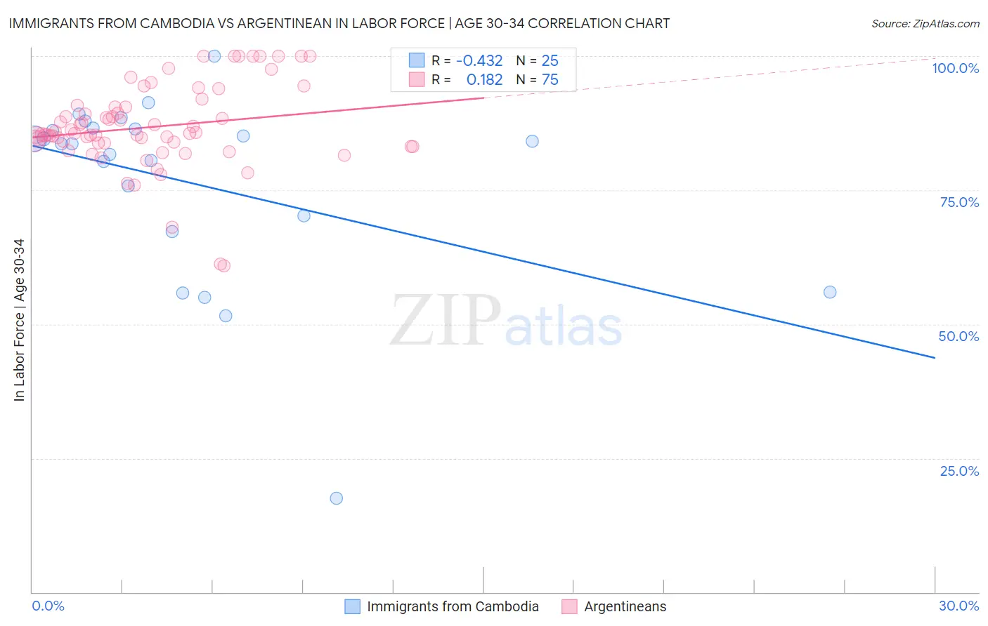Immigrants from Cambodia vs Argentinean In Labor Force | Age 30-34