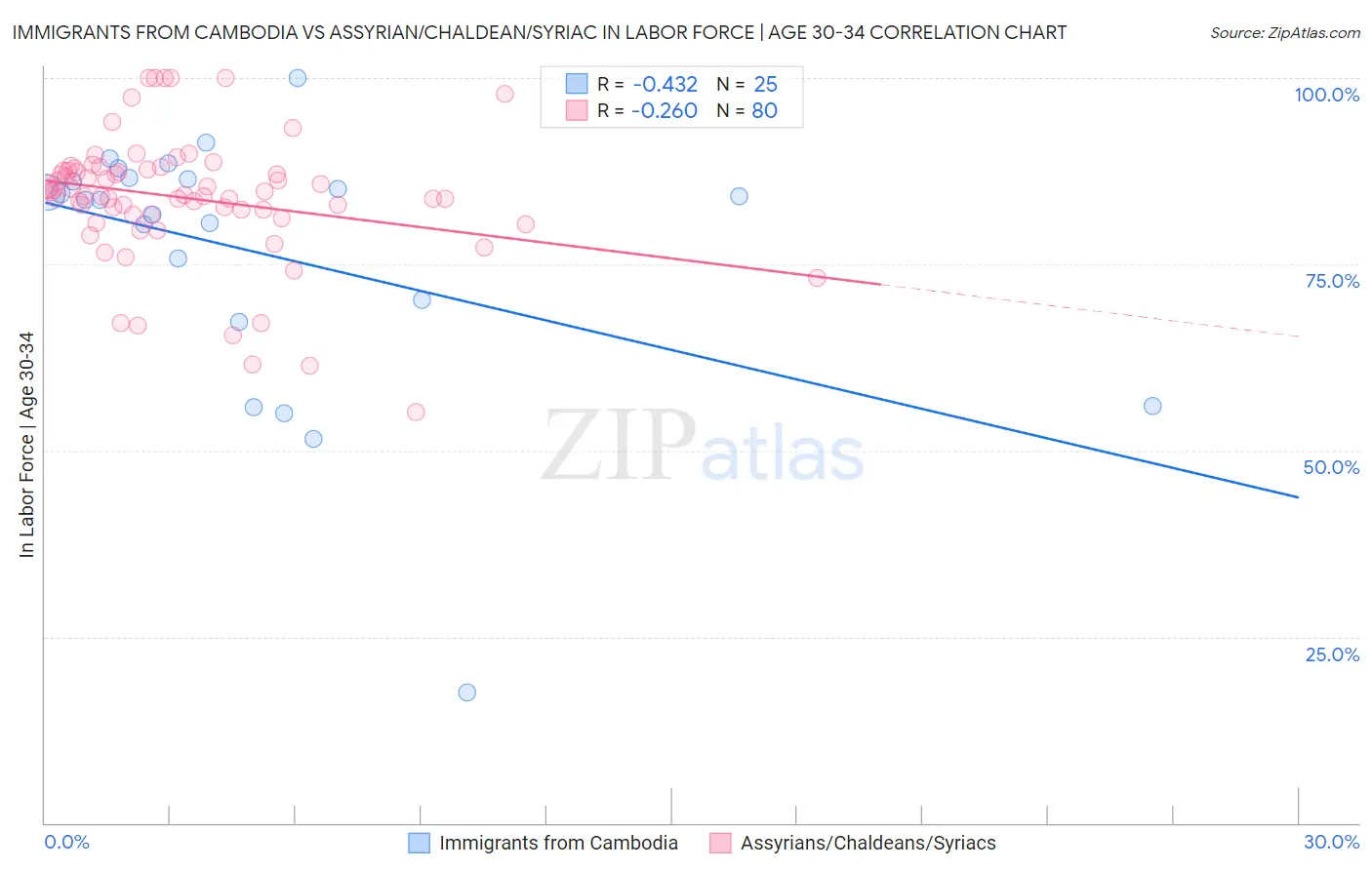 Immigrants from Cambodia vs Assyrian/Chaldean/Syriac In Labor Force | Age 30-34