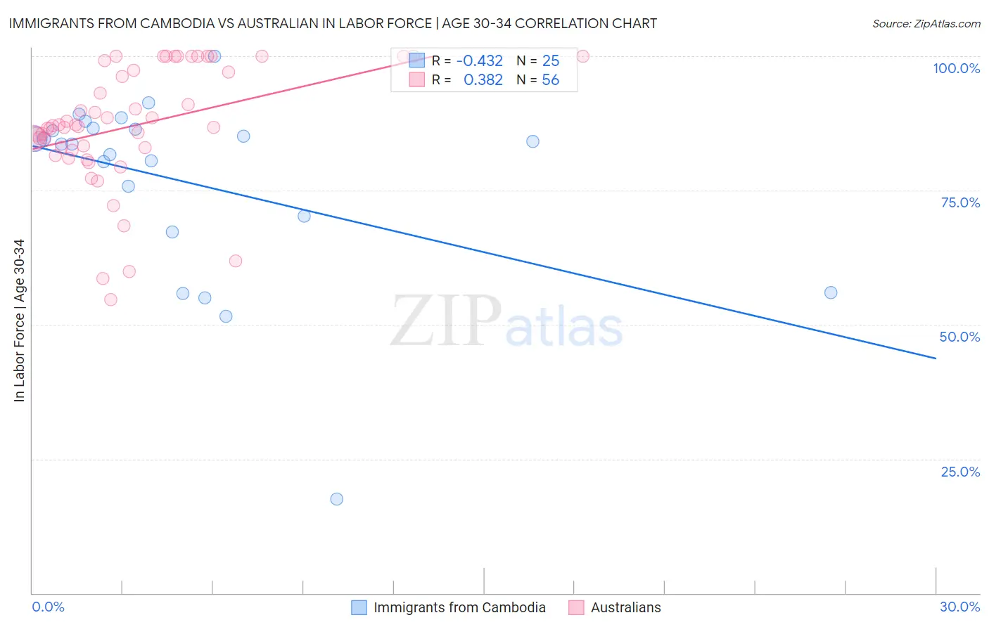 Immigrants from Cambodia vs Australian In Labor Force | Age 30-34