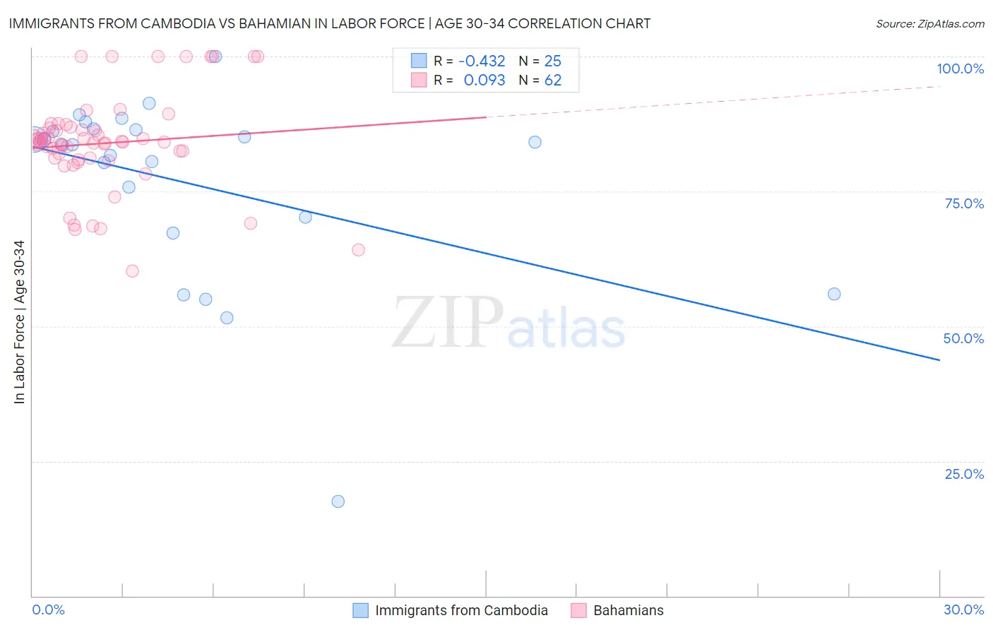 Immigrants from Cambodia vs Bahamian In Labor Force | Age 30-34