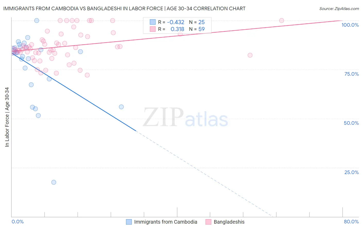 Immigrants from Cambodia vs Bangladeshi In Labor Force | Age 30-34