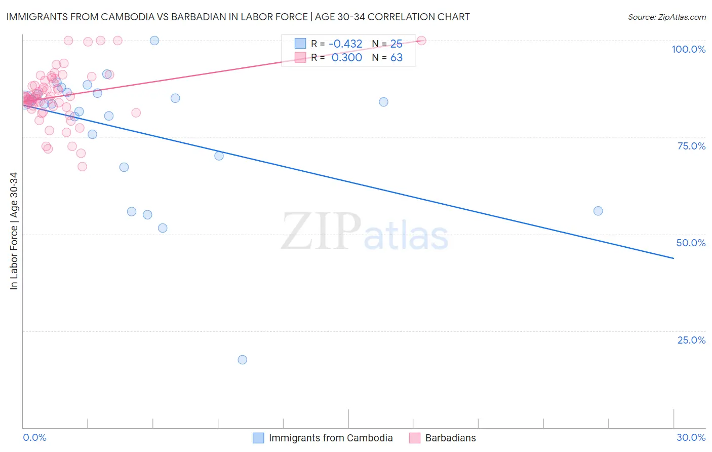 Immigrants from Cambodia vs Barbadian In Labor Force | Age 30-34