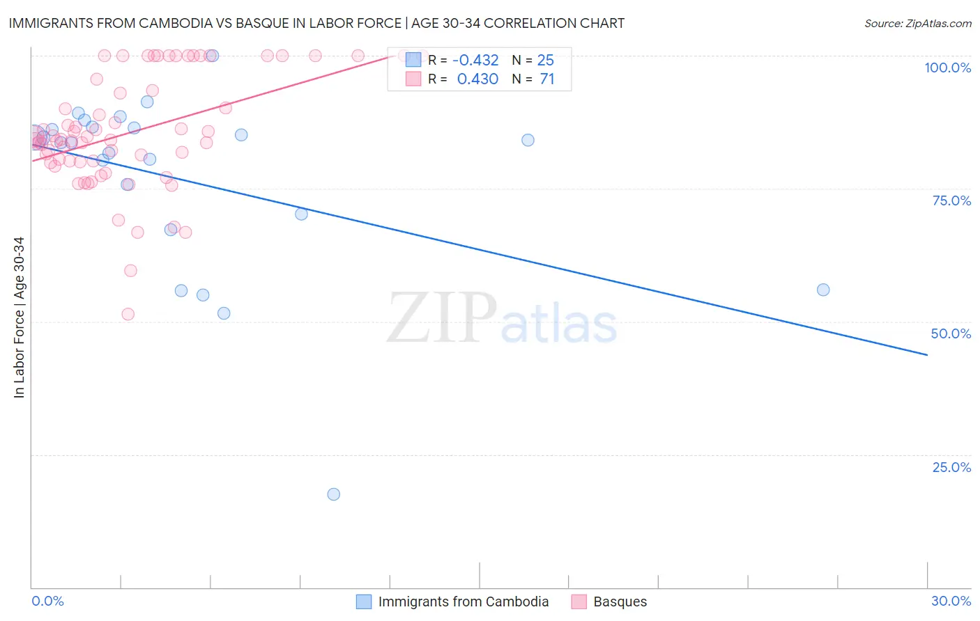 Immigrants from Cambodia vs Basque In Labor Force | Age 30-34