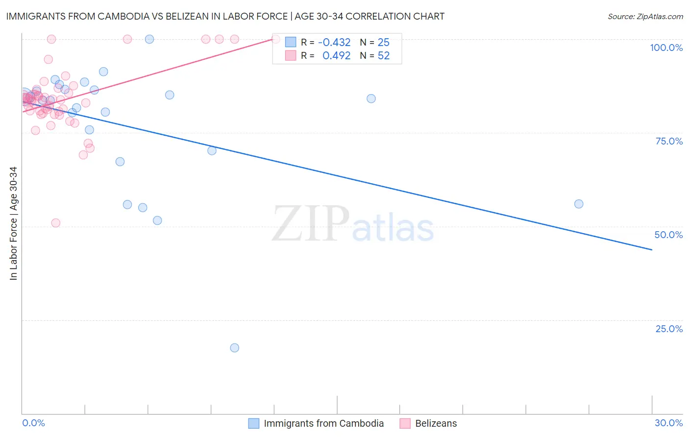 Immigrants from Cambodia vs Belizean In Labor Force | Age 30-34