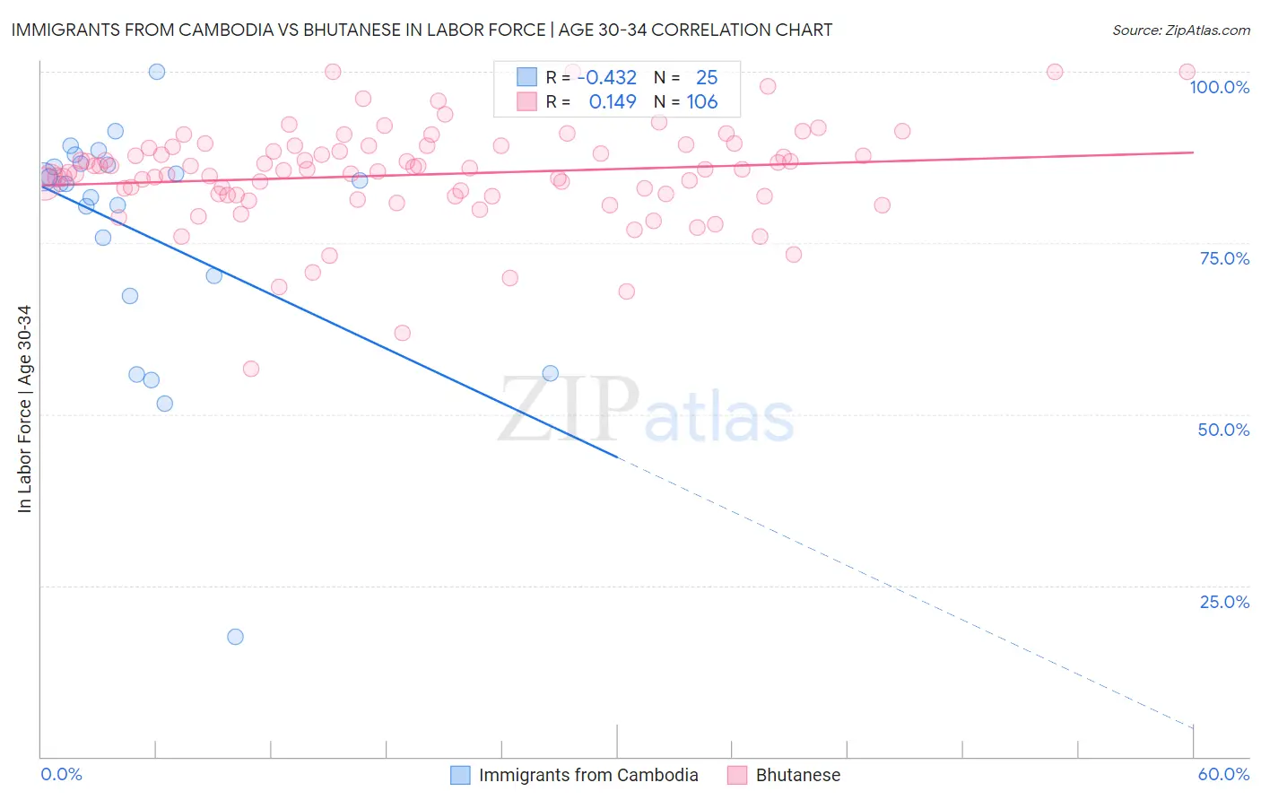 Immigrants from Cambodia vs Bhutanese In Labor Force | Age 30-34