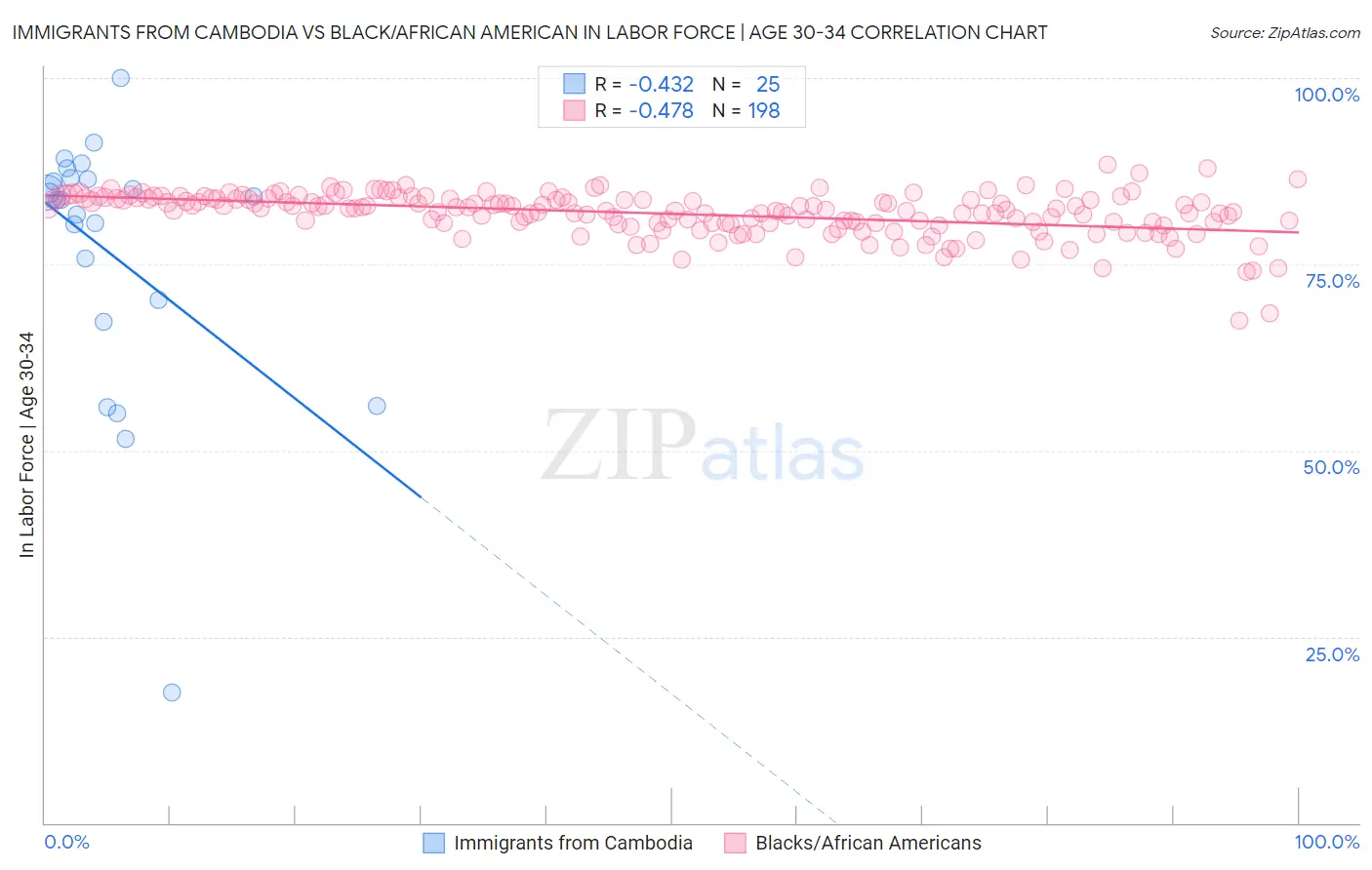 Immigrants from Cambodia vs Black/African American In Labor Force | Age 30-34