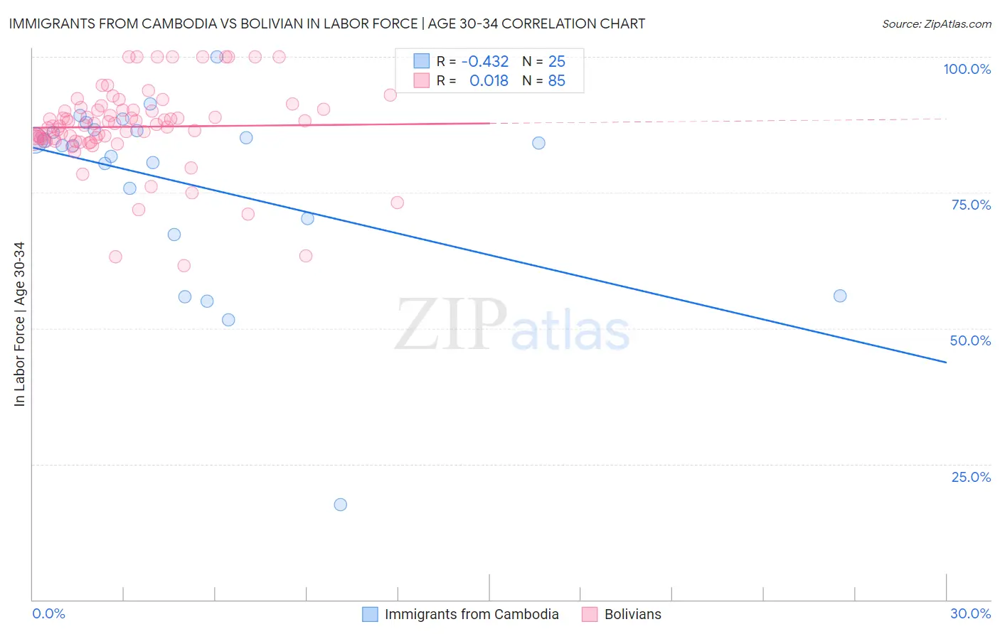 Immigrants from Cambodia vs Bolivian In Labor Force | Age 30-34