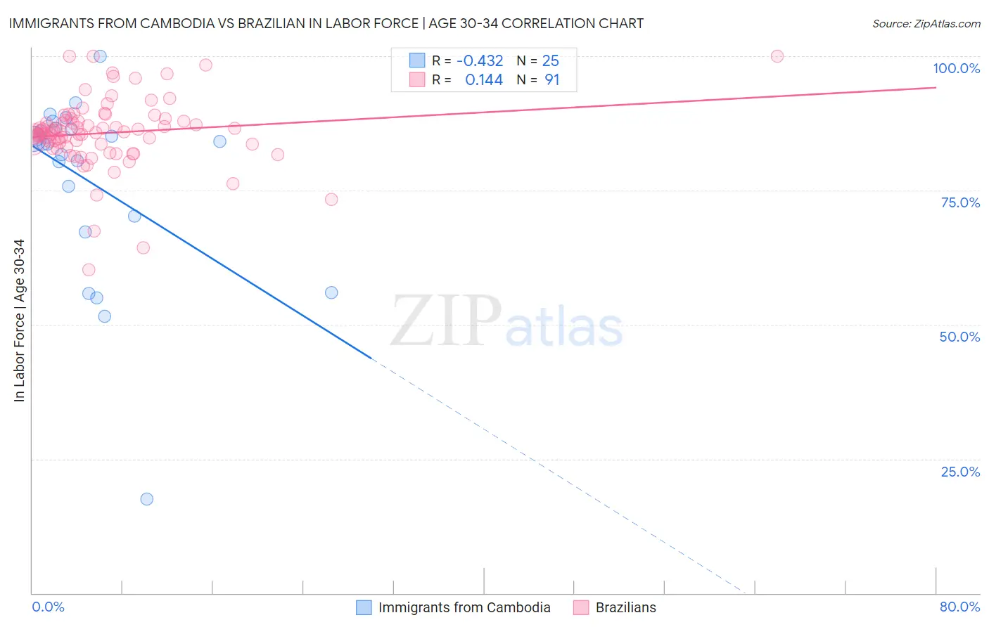 Immigrants from Cambodia vs Brazilian In Labor Force | Age 30-34