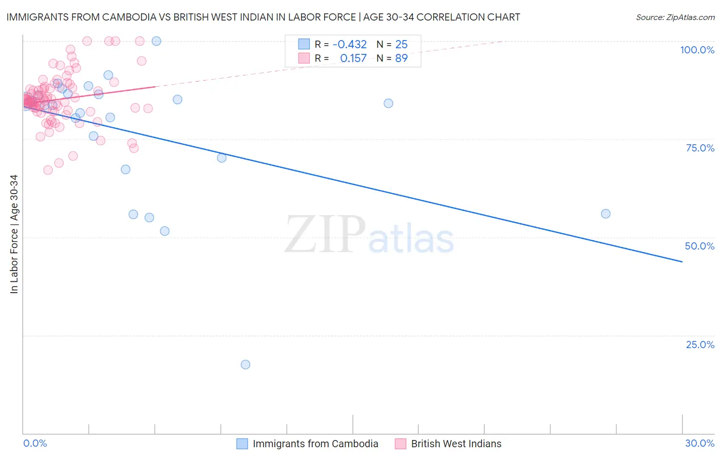 Immigrants from Cambodia vs British West Indian In Labor Force | Age 30-34