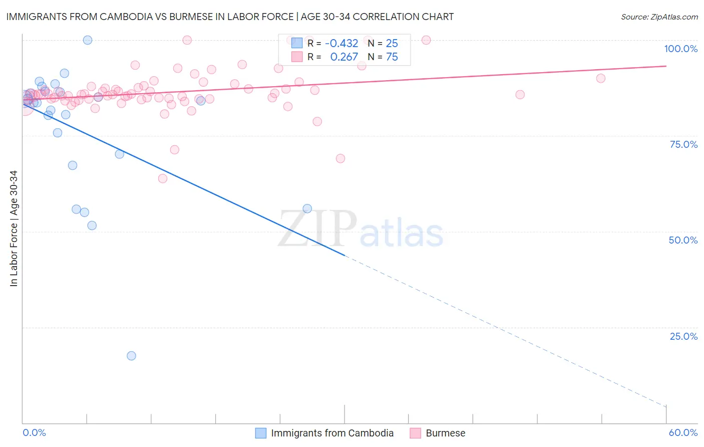 Immigrants from Cambodia vs Burmese In Labor Force | Age 30-34