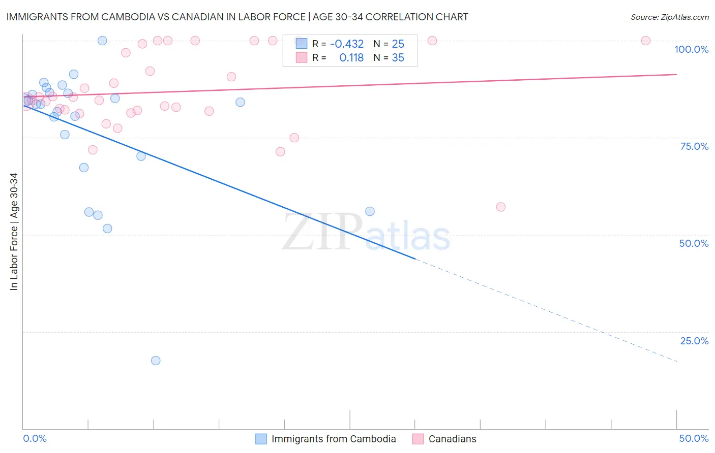 Immigrants from Cambodia vs Canadian In Labor Force | Age 30-34