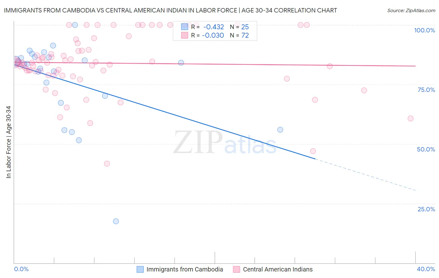 Immigrants from Cambodia vs Central American Indian In Labor Force | Age 30-34