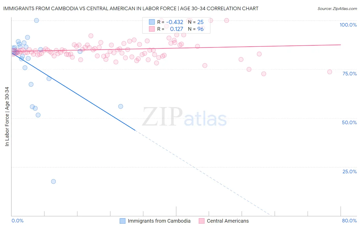 Immigrants from Cambodia vs Central American In Labor Force | Age 30-34