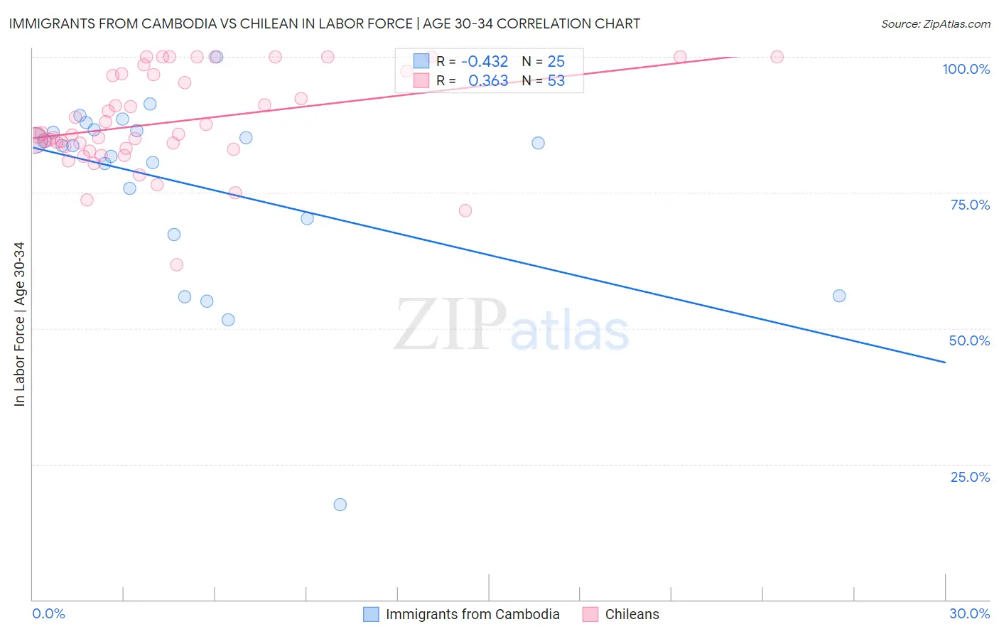 Immigrants from Cambodia vs Chilean In Labor Force | Age 30-34