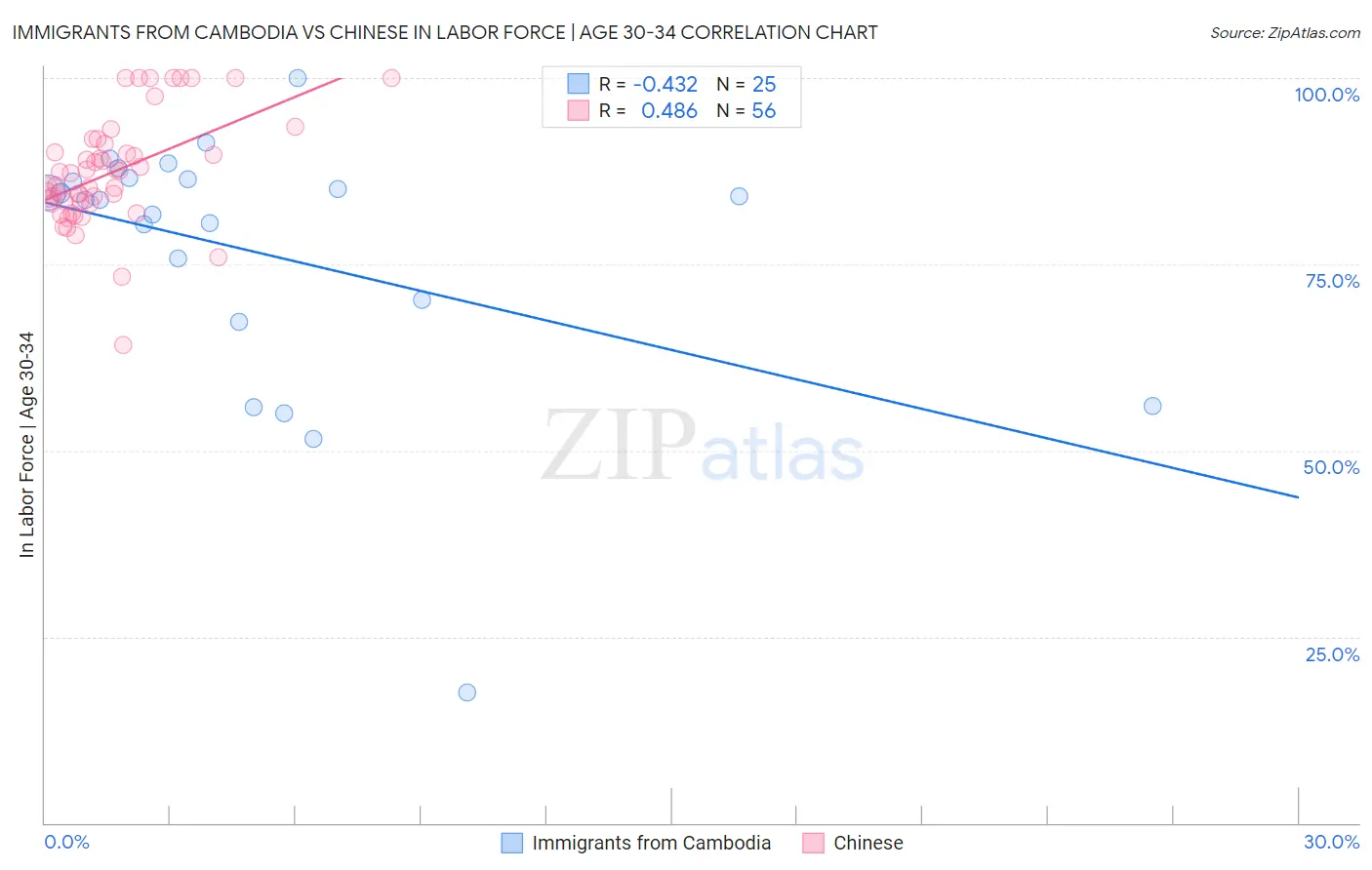 Immigrants from Cambodia vs Chinese In Labor Force | Age 30-34