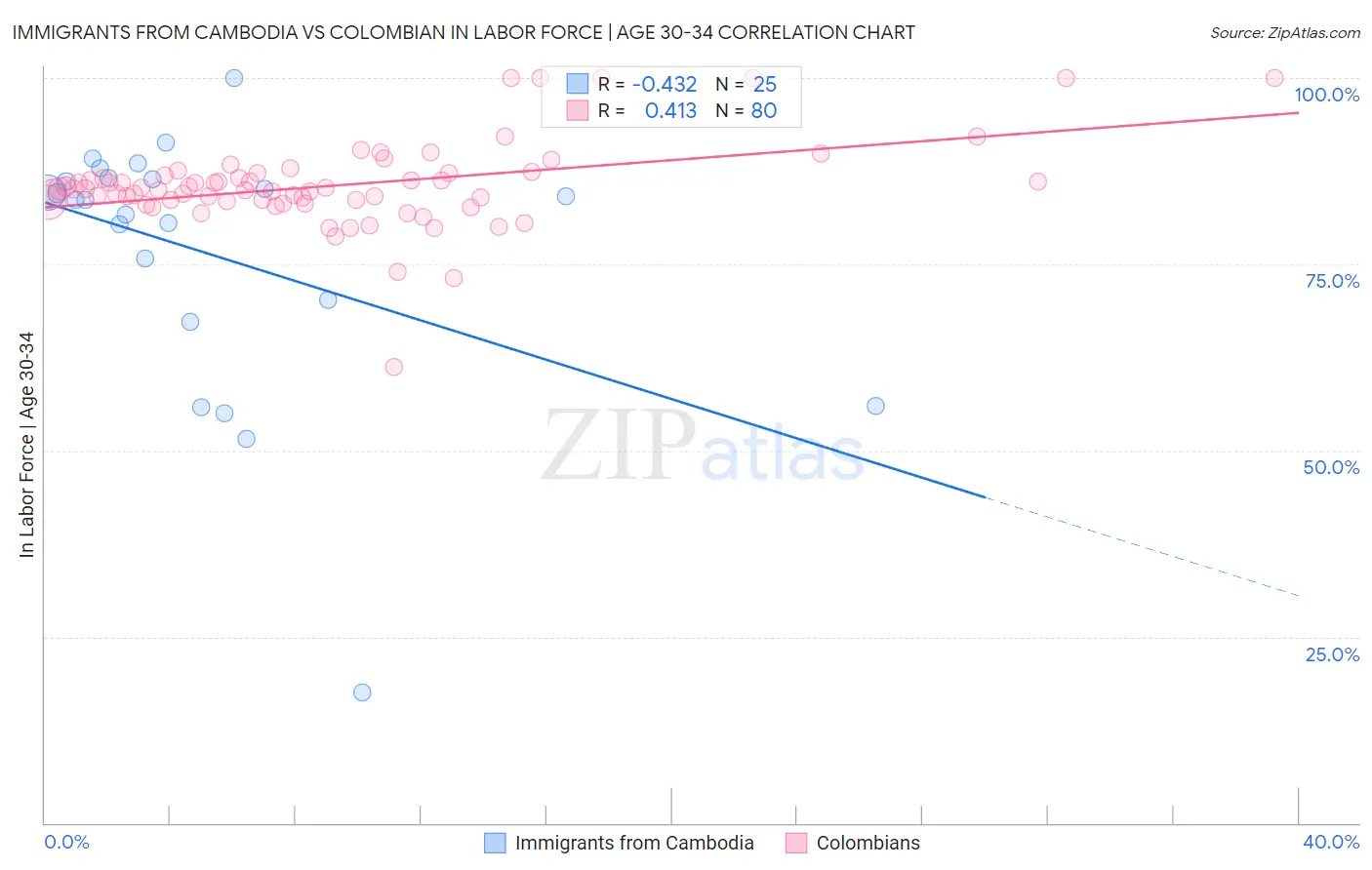 Immigrants from Cambodia vs Colombian In Labor Force | Age 30-34