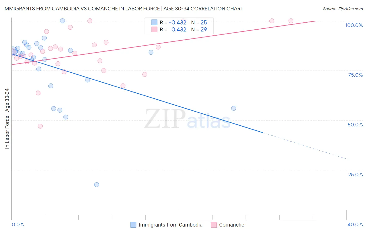 Immigrants from Cambodia vs Comanche In Labor Force | Age 30-34