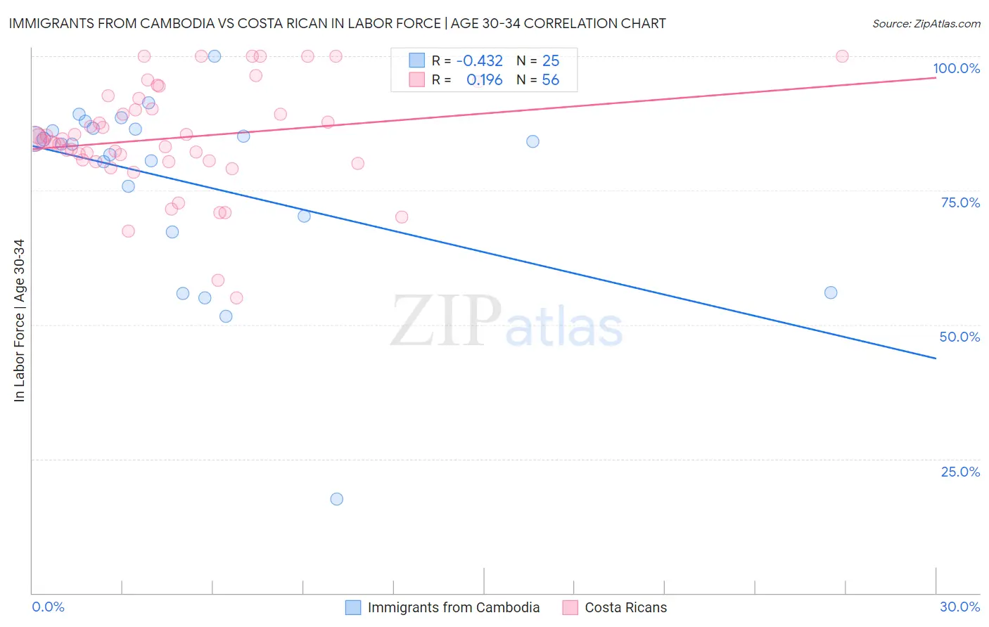 Immigrants from Cambodia vs Costa Rican In Labor Force | Age 30-34