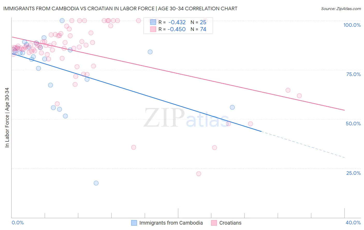 Immigrants from Cambodia vs Croatian In Labor Force | Age 30-34