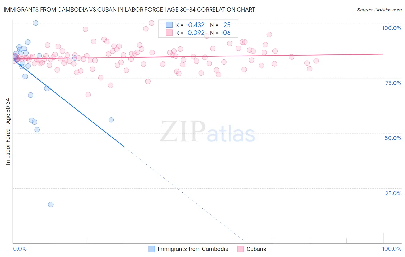 Immigrants from Cambodia vs Cuban In Labor Force | Age 30-34