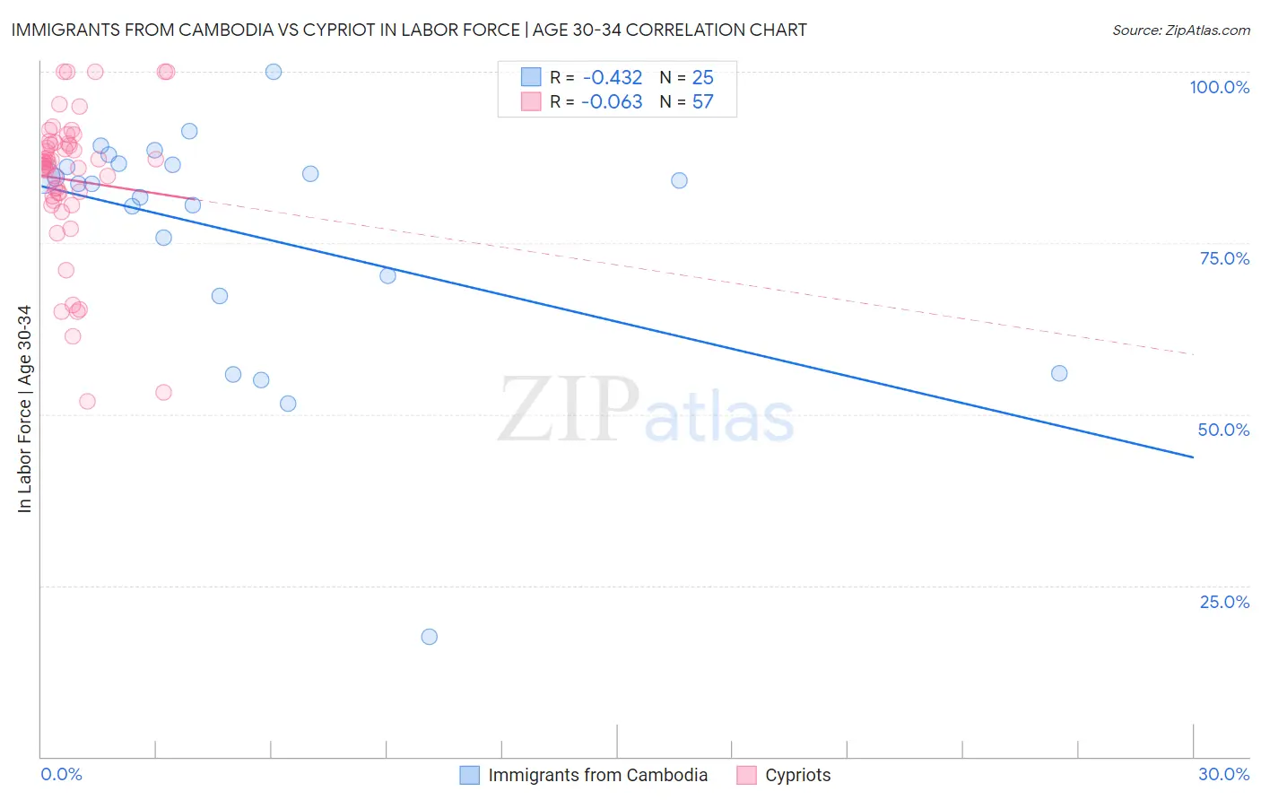 Immigrants from Cambodia vs Cypriot In Labor Force | Age 30-34
