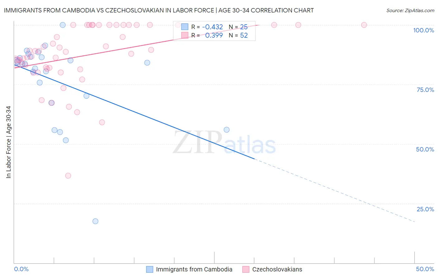 Immigrants from Cambodia vs Czechoslovakian In Labor Force | Age 30-34