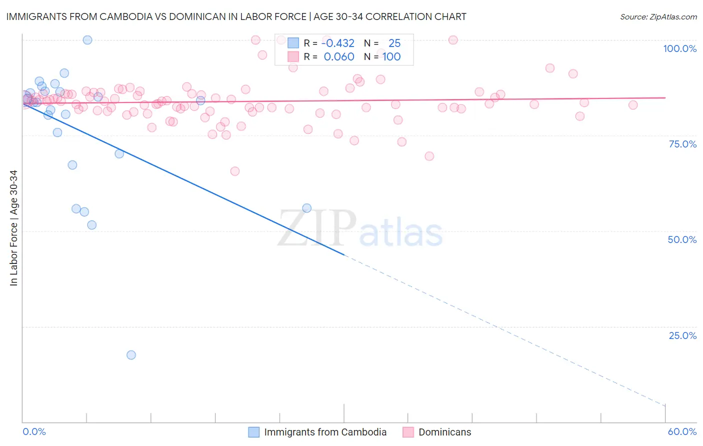 Immigrants from Cambodia vs Dominican In Labor Force | Age 30-34