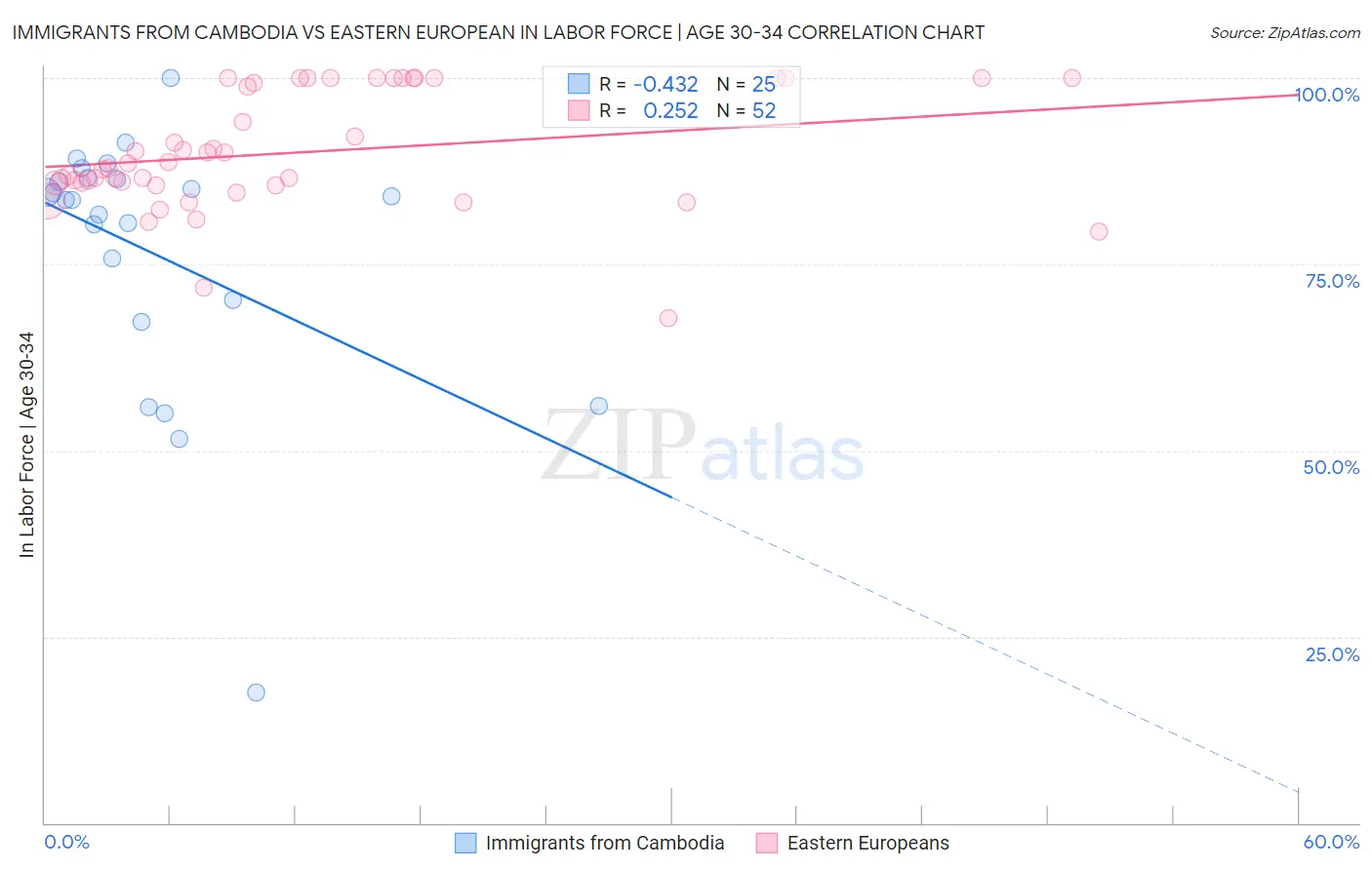 Immigrants from Cambodia vs Eastern European In Labor Force | Age 30-34