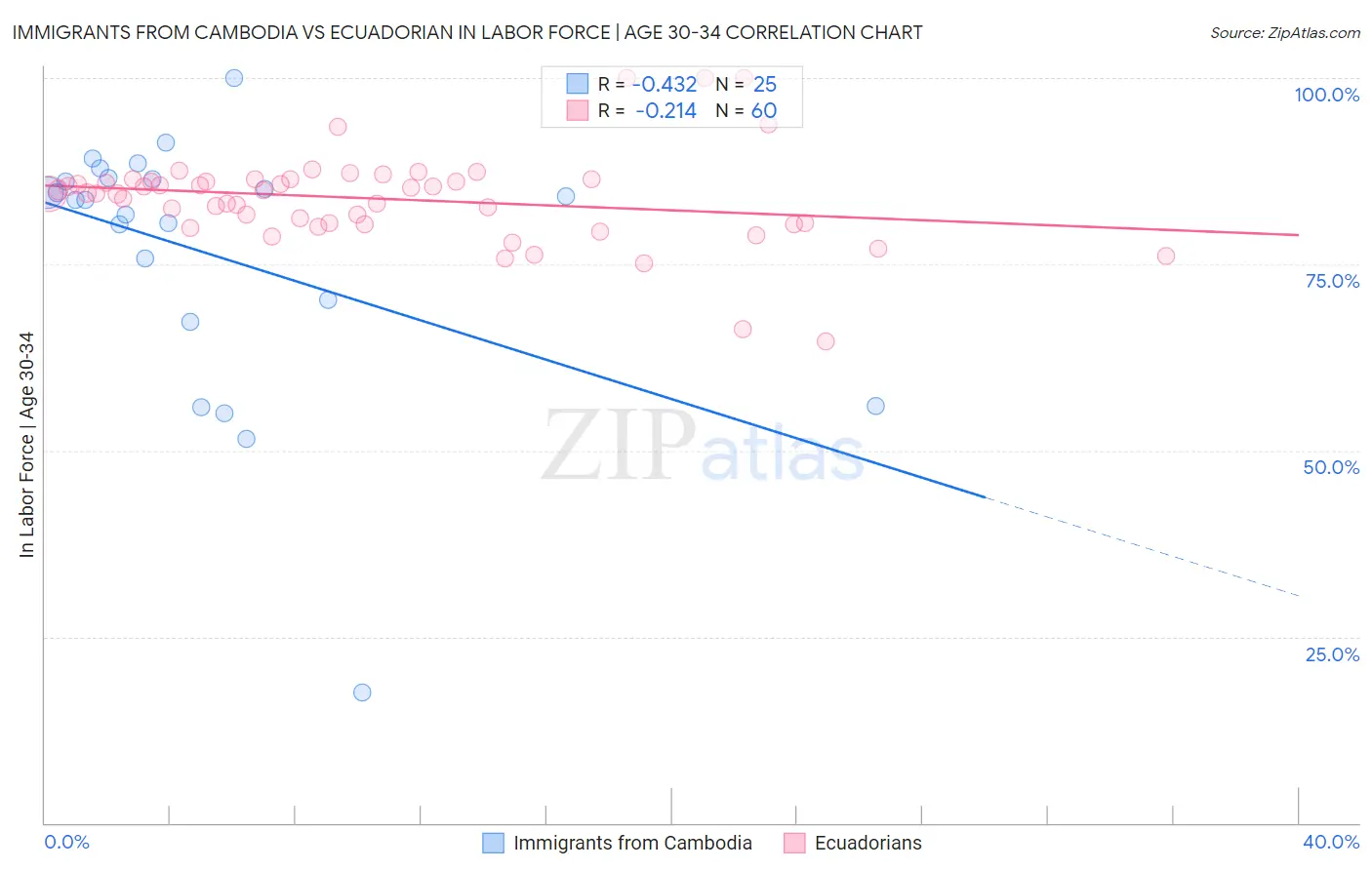 Immigrants from Cambodia vs Ecuadorian In Labor Force | Age 30-34