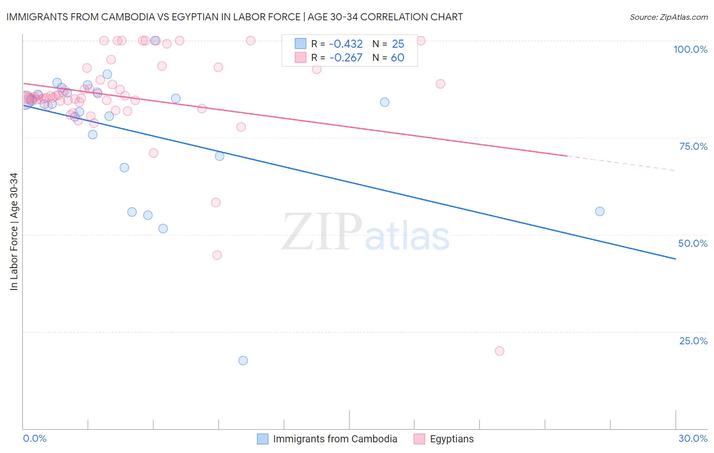 Immigrants from Cambodia vs Egyptian In Labor Force | Age 30-34