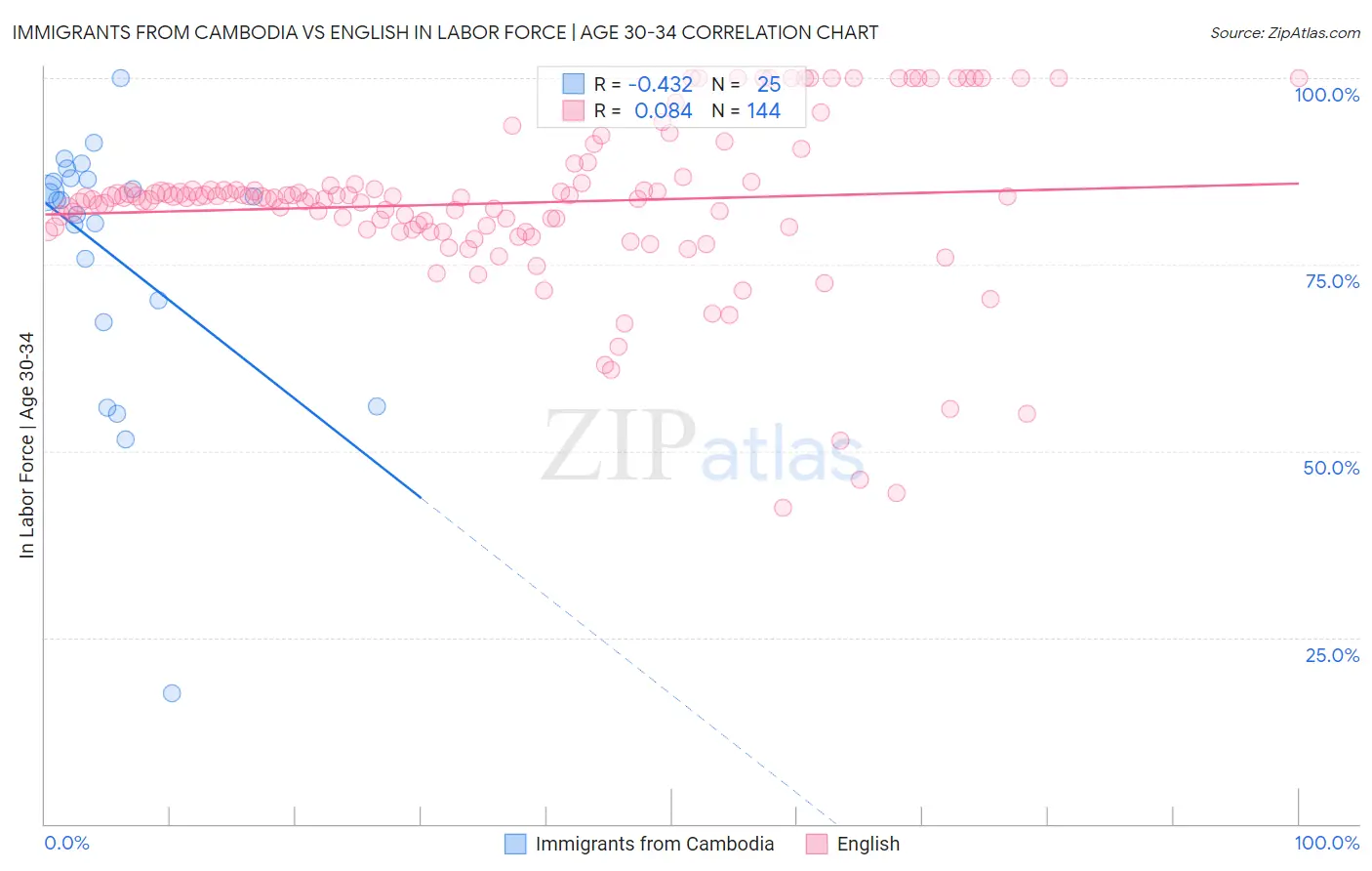 Immigrants from Cambodia vs English In Labor Force | Age 30-34