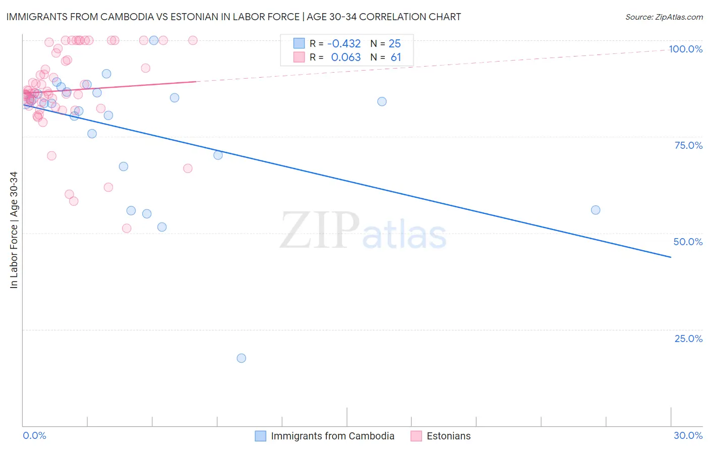 Immigrants from Cambodia vs Estonian In Labor Force | Age 30-34