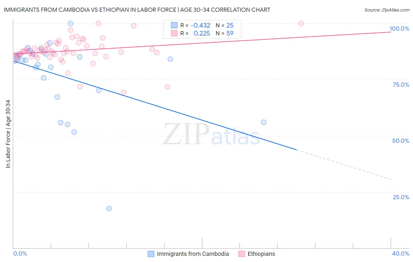 Immigrants from Cambodia vs Ethiopian In Labor Force | Age 30-34