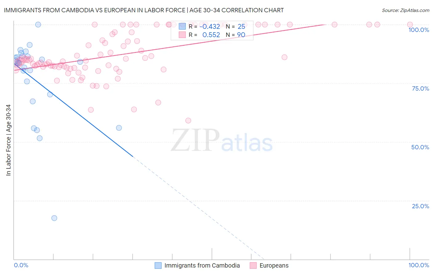 Immigrants from Cambodia vs European In Labor Force | Age 30-34