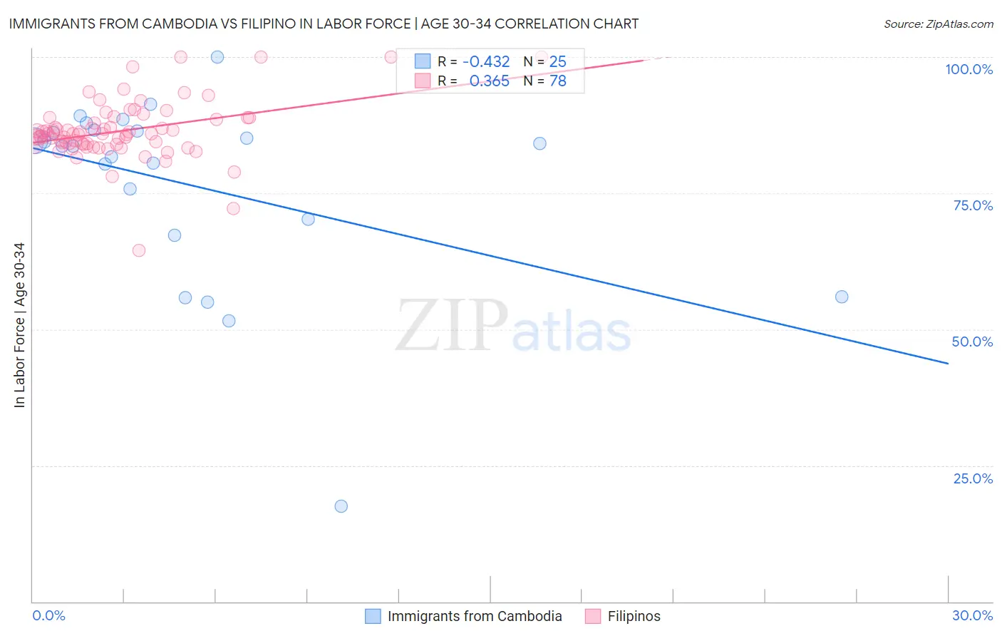 Immigrants from Cambodia vs Filipino In Labor Force | Age 30-34