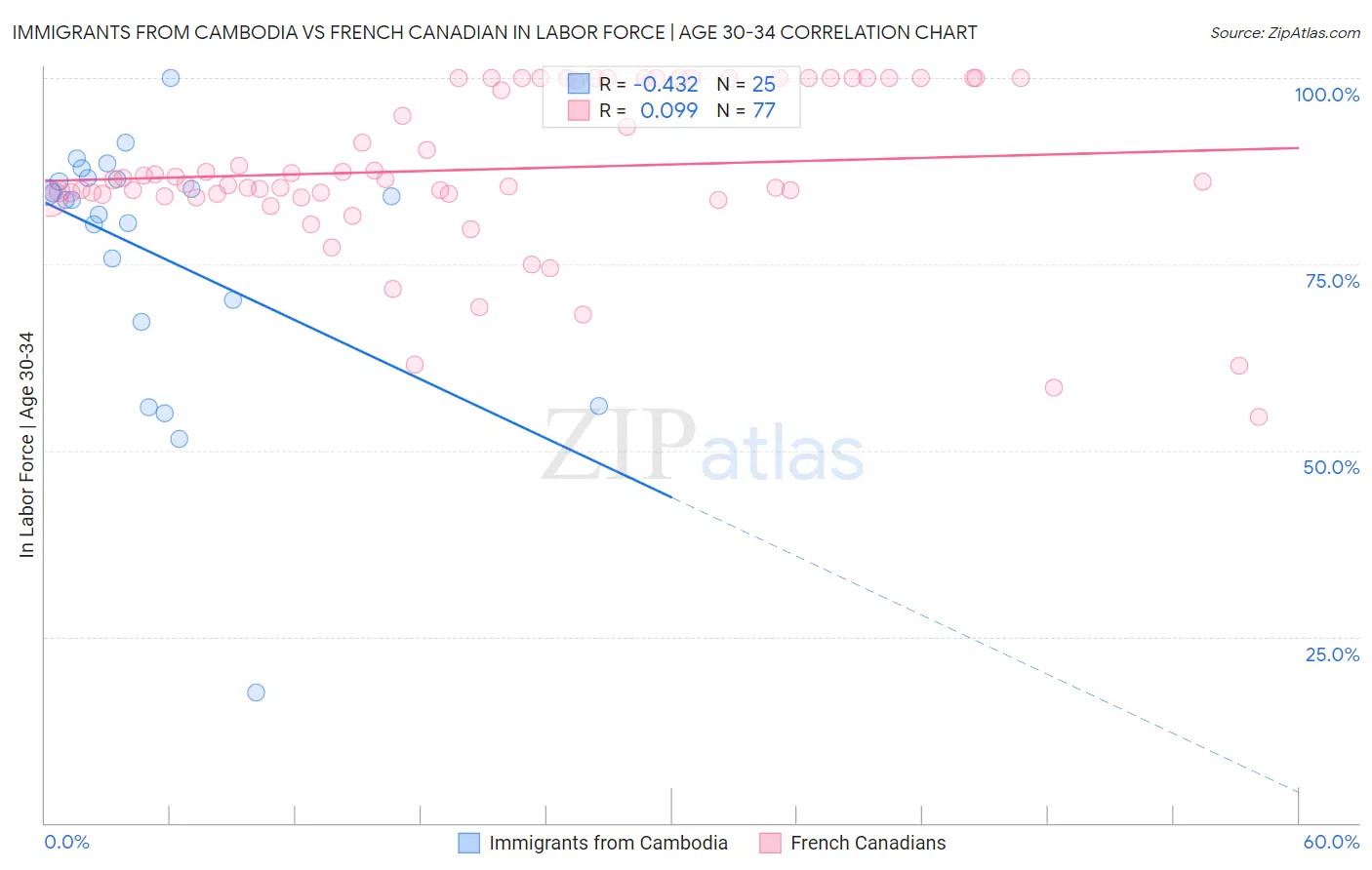 Immigrants from Cambodia vs French Canadian In Labor Force | Age 30-34