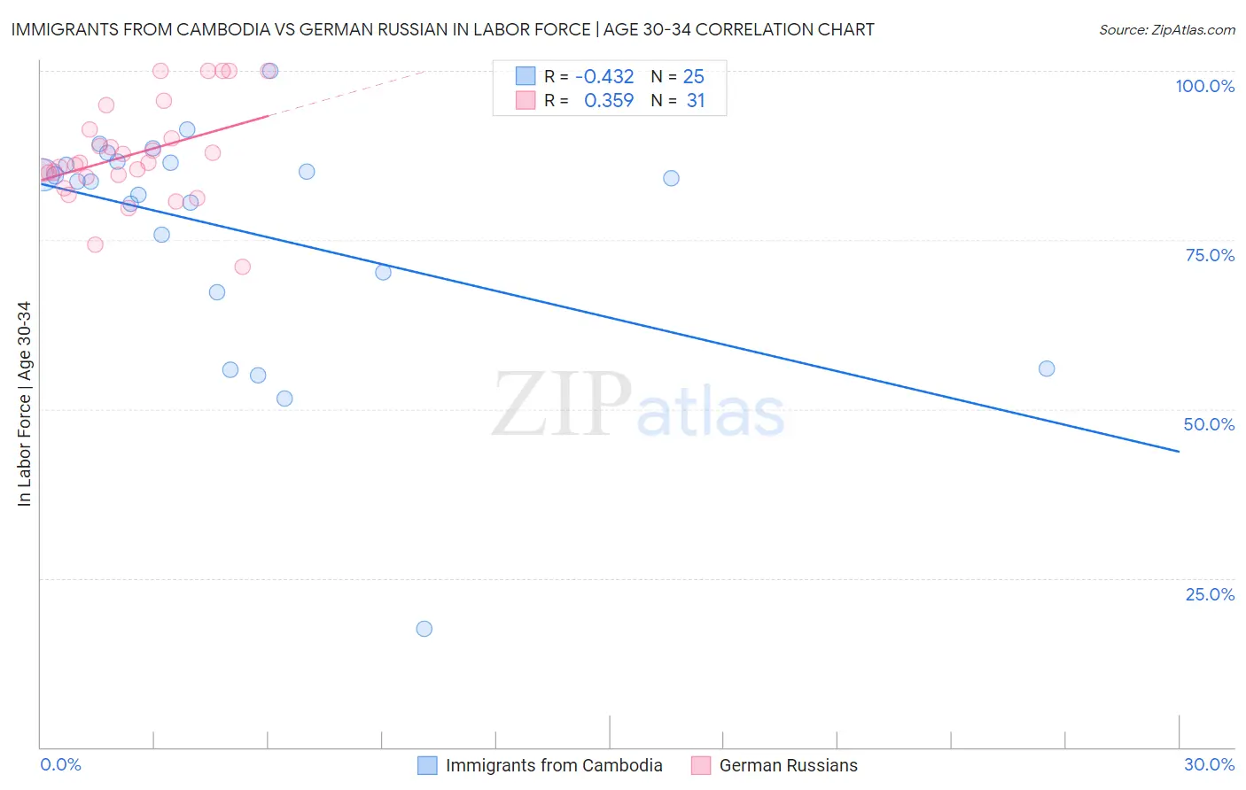 Immigrants from Cambodia vs German Russian In Labor Force | Age 30-34