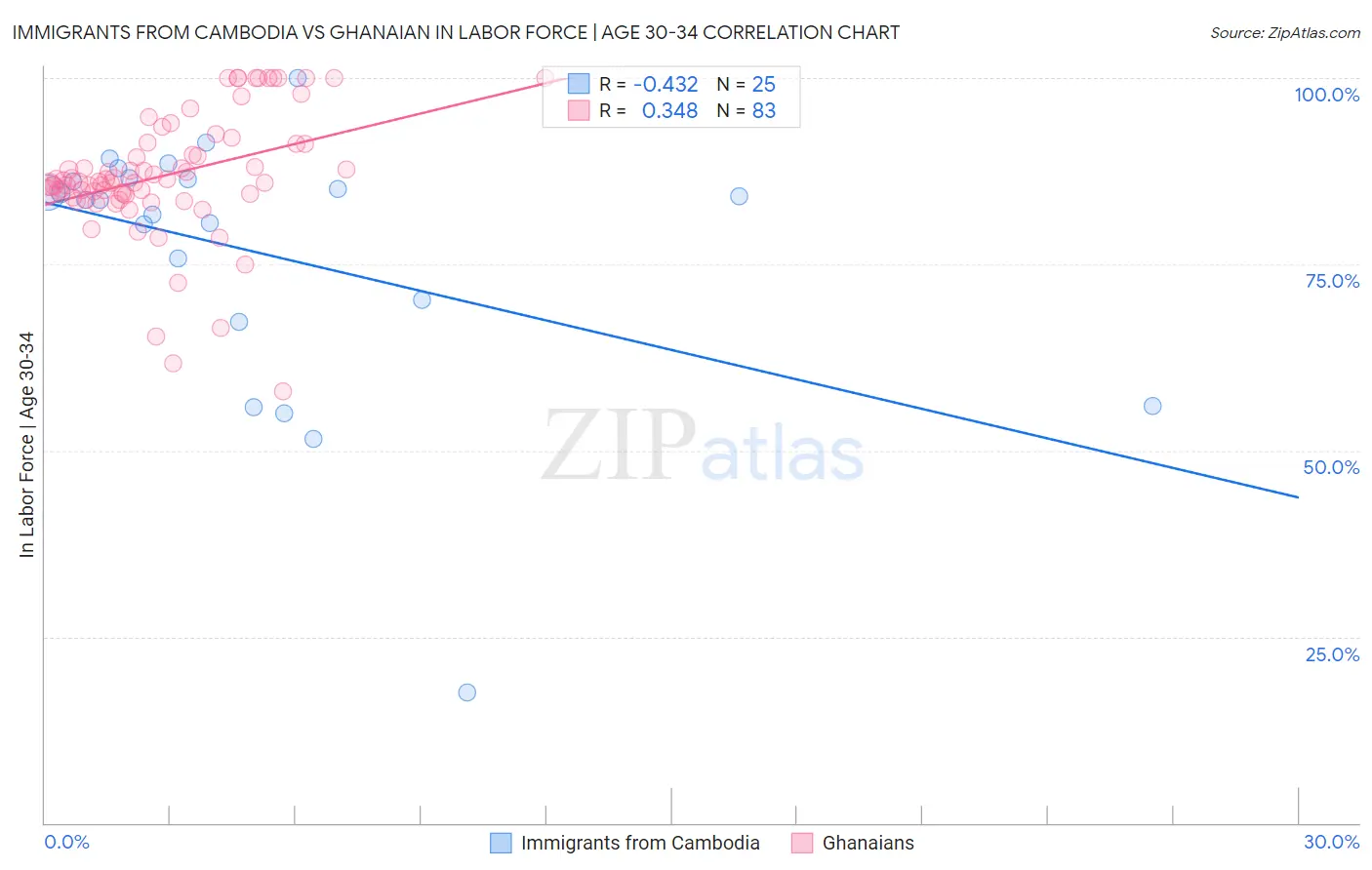 Immigrants from Cambodia vs Ghanaian In Labor Force | Age 30-34