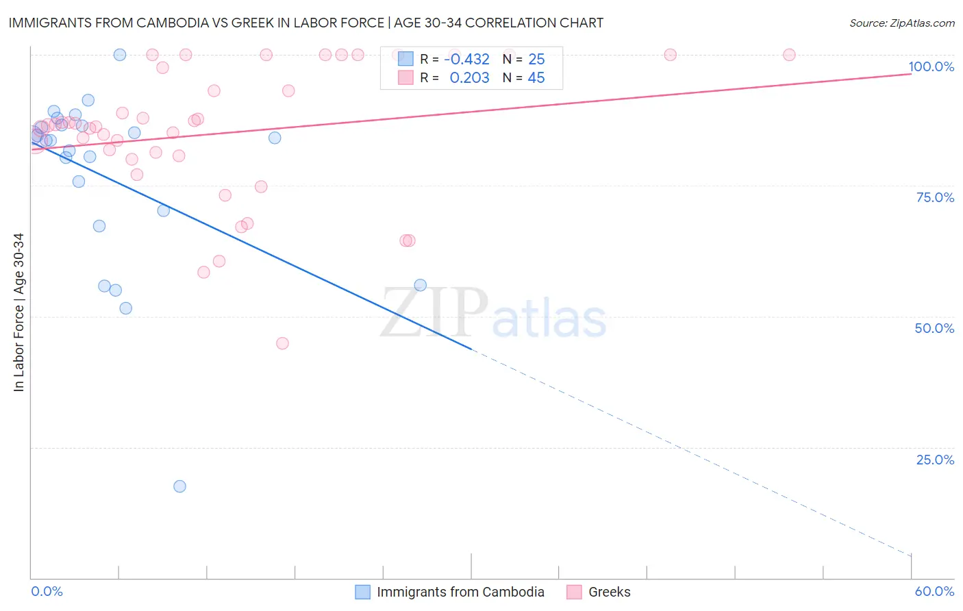 Immigrants from Cambodia vs Greek In Labor Force | Age 30-34