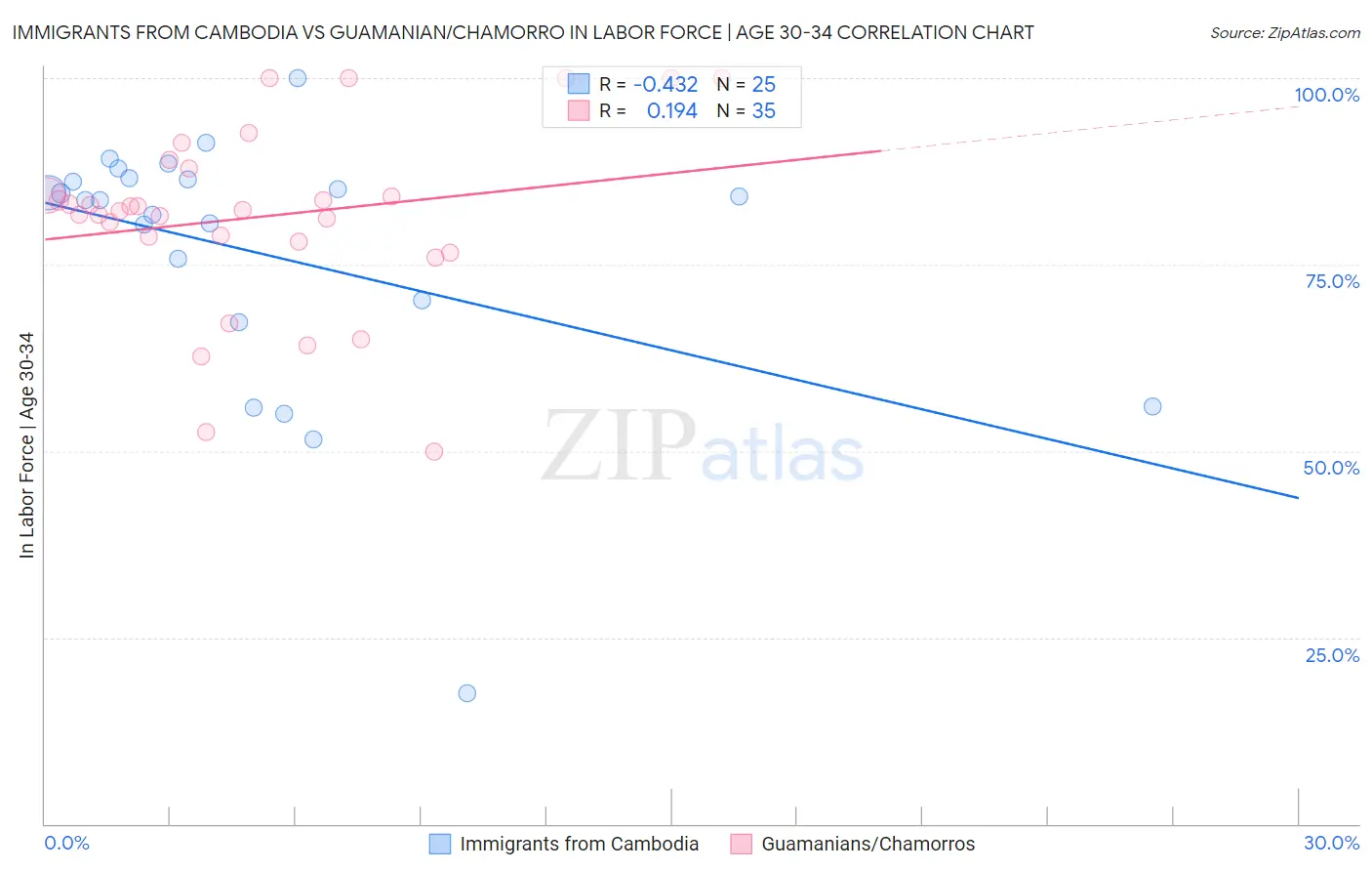 Immigrants from Cambodia vs Guamanian/Chamorro In Labor Force | Age 30-34