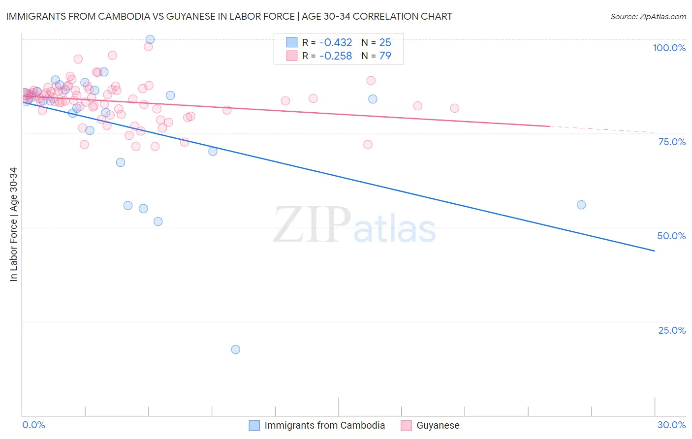 Immigrants from Cambodia vs Guyanese In Labor Force | Age 30-34