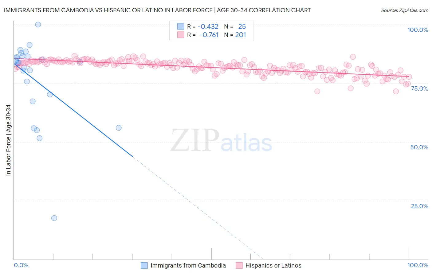 Immigrants from Cambodia vs Hispanic or Latino In Labor Force | Age 30-34